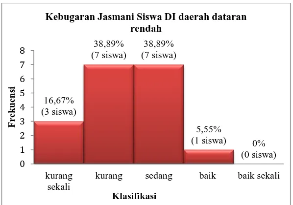Gambar 6. Histogram Tingkat Kebugaran Jasmani Siswa Kelas V SD N Punukan Di Daerah Dataran Rendah Di Kabupaten Kulon Progo 