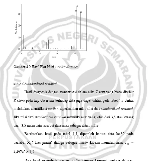 Gambar 4.2 Hasil Plot Nilai Cook’s distance 