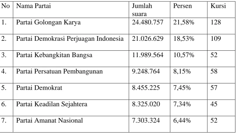Tabel 1. Perolehan Suara 7 Besar PEMILU 2004 