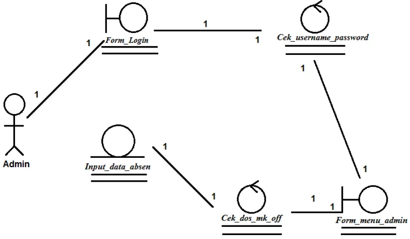 Gambar 45. Realisasi Use Case U4 Input Absen Mhs PTI U6 Input Absen Mhs PTE 