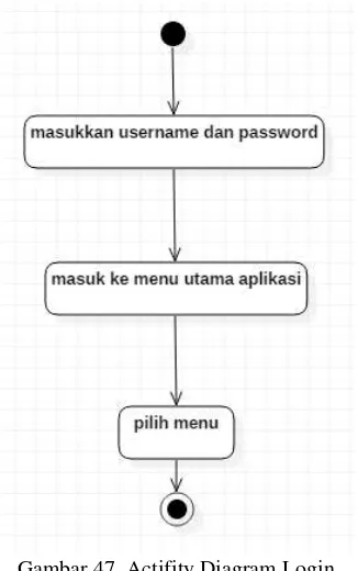 Gambar 47. Actifity Diagram Login 