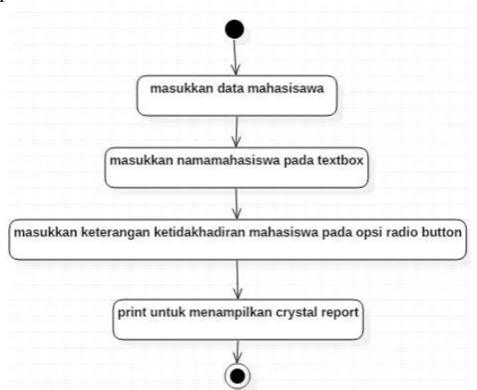 Gambar 49. Activity Diagram Input Absen PTI/PTE 