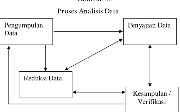 Gambar 3.1 Proses Analisis Data 