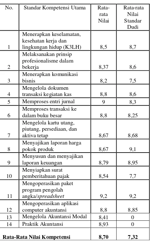 Tabel 1 : Perbandingan rata-rata kompetensi lulusan SMK N 1 Batang dengan kompetensi kebutuhan DU/DI 