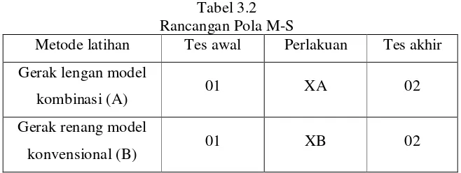 Tabel 3.2 Rancangan Pola M-S 