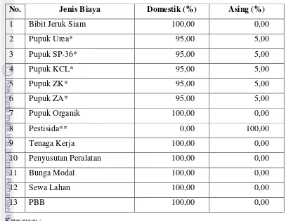 Tabel 7.  Alokasi Biaya Produksi ke dalam Komponen Domestik dan Asing pada Sistem Komoditas Jeruk Siam di Lokasi Penelitian, Tahun 2010 