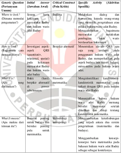 Tabel 1. Kerangka penelitian study ethnomathematics pada Hukum Waris 