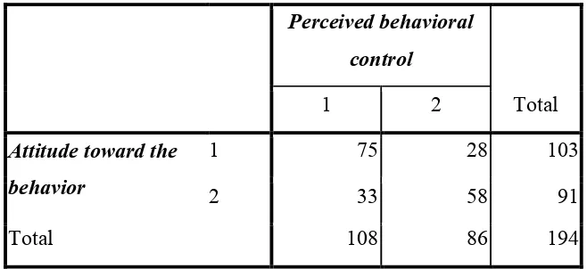 Tabel 5.1. Crosstabs Attitude Toward the Behavior dengan Subjective Norms 