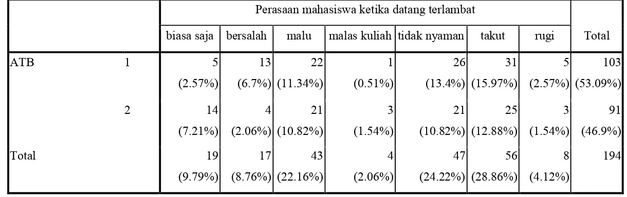 Tabel 6.4. Crosstabs Attitude Toward the Behavior (ATB) Dengan Perasaan Mahasiswa Ketika Datang Terlambat 