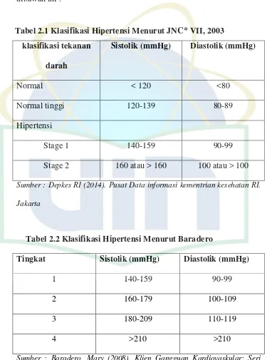 Tabel 2.1 Klasifikasi Hipertensi Menurut JNC* VII, 2003 