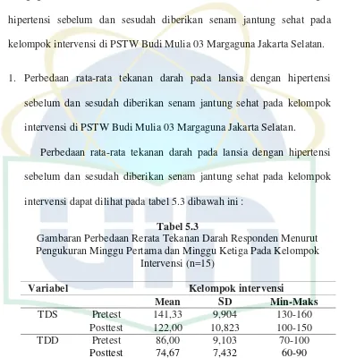 Tabel 5.3 Gambaran Perbedaan Rerata Tekanan Darah Responden Menurut 