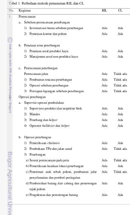 Tabel 1  Perbedaan metode pemanenan RIL dan CL 