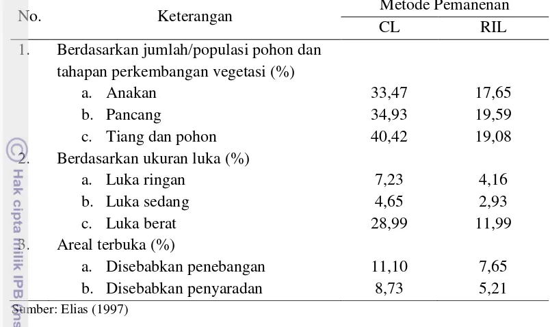 Tabel 2  Kerusakan tegakan tinggal dan areal terbuka akibat pemanenan kayu 