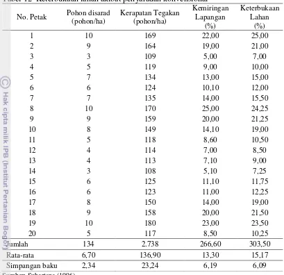 Tabel 12  Keterbukaan lahan akibat penyaradan konvensional 