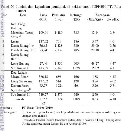 Tabel 20 Jumlah dan kepadatan penduduk di sekitar areal IUPHHK PT. Ratah 