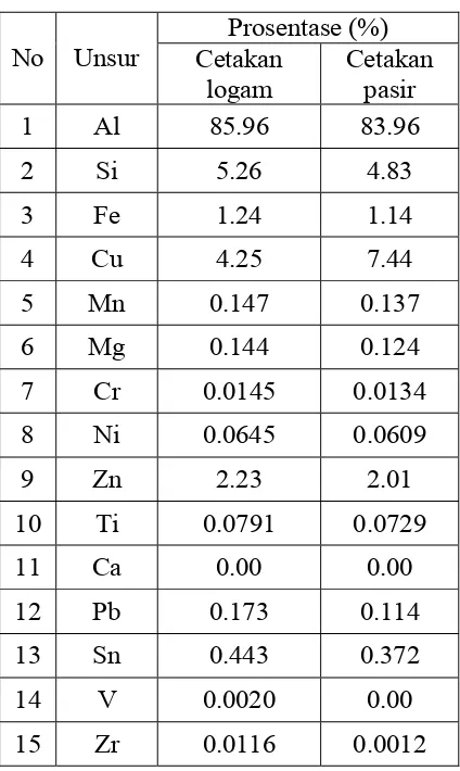 Tabel .1. Data Hasil Uji Komposisi Kimia