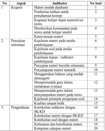 Tabel 4. Kisi-kisi Angket Ahli Materi 