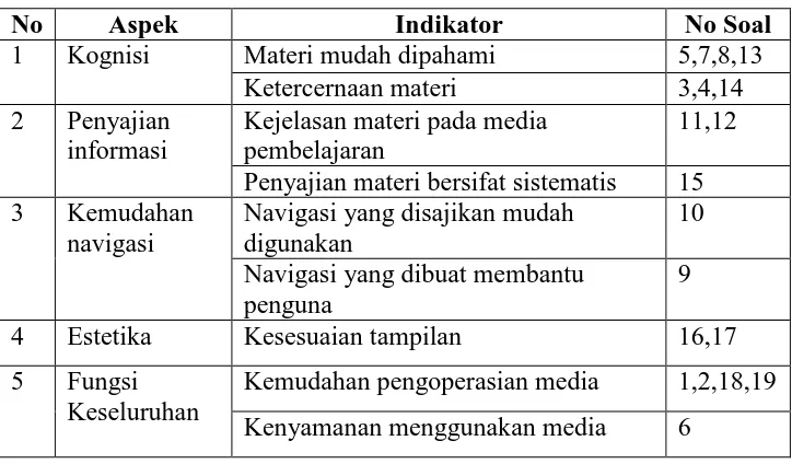 Tabel 6. Kisi-kisi Angket Responden 