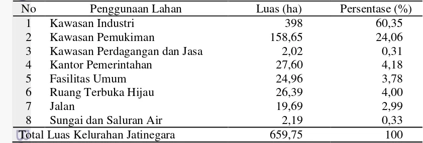 Tabel 3. Penggunaan Luas Lahan di Kelurahan Jatinegara 