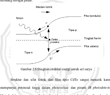 Gambar 2.6 Diagram struktur energi untuk sel surya 