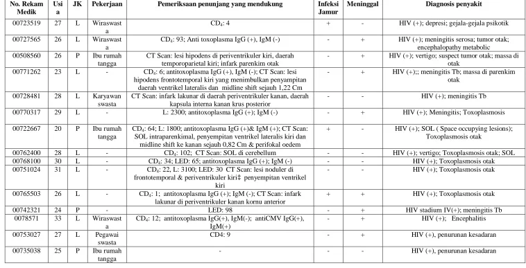 Tabel L.1.3 HIV/AIDS dengan Kelainan SSP Periode 2007 