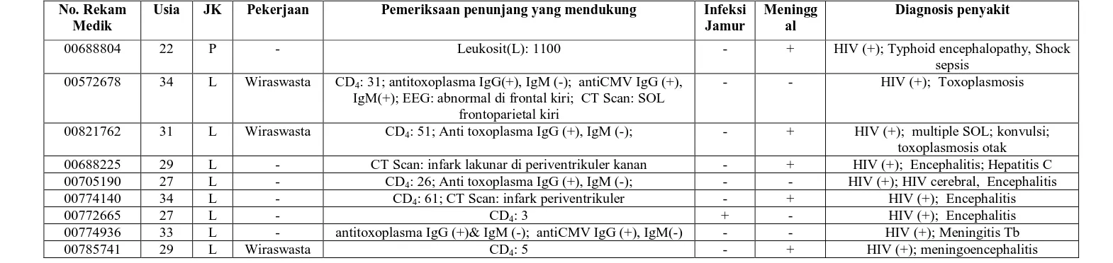Tabel L.1.4 HIV/AIDS dengan Kelainan SSP Periode 2008 