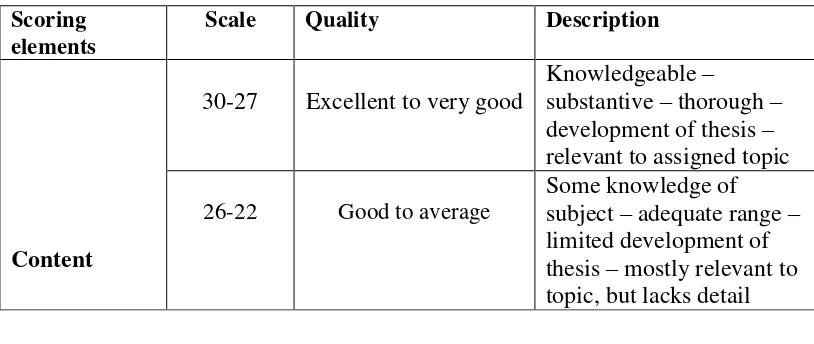 Table 3.1 Rubric for Writing Assessment Analytic Score in Writing 