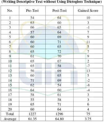 The Students’ Scores of Controlled ClassTable 4.2  