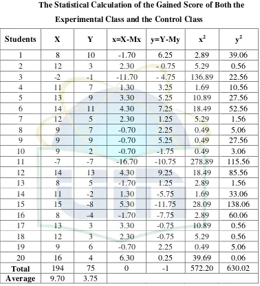 Table 4.7 The Statistical Calculation of the Gained Score of Both the 