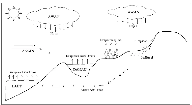 Gambar 3.1. Siklus Hidrologi 