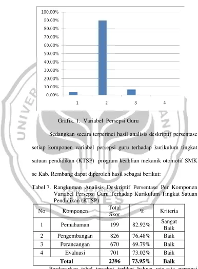 Grafik. 1.  Variabel  Persepsi Guru  