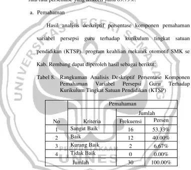 Tabel 8.  Rangkuman Analisis Deskriptif Persentase Komponen 