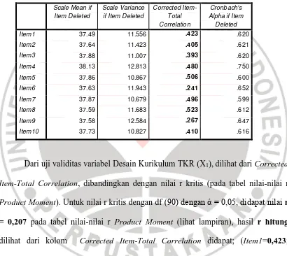 Tabel 3.6. Analisis Validitas Variabel Desain Kurikulum TKR (X1) 