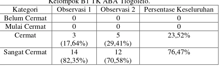 Gambar 4. Histogram Persentase Kecermatan melalui Kegiatan meronce pada  Anak Kelompok B1 TK ABA Tlogolelo Dari Tabel 7 yang berisi Persentase kecermatan melalui kegiatan Meronce 