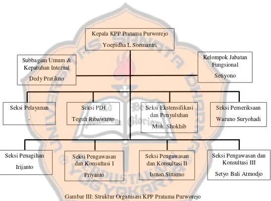 Gambar III: Struktur Organisasi KPP Pratama Purworejo Sumber: Sub Bagian Umum KPP Pratama Purworejo Pratama Purworejo 
