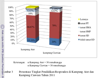 Gambar 3  Persentase Tingkat Pendidikan Responden di Kampung Ater dan  