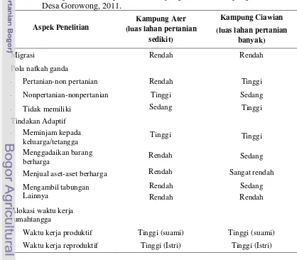 Tabel 7 Strategi Nafkah Masyarakat di Kampung Ater dan Kampung Ciawian 