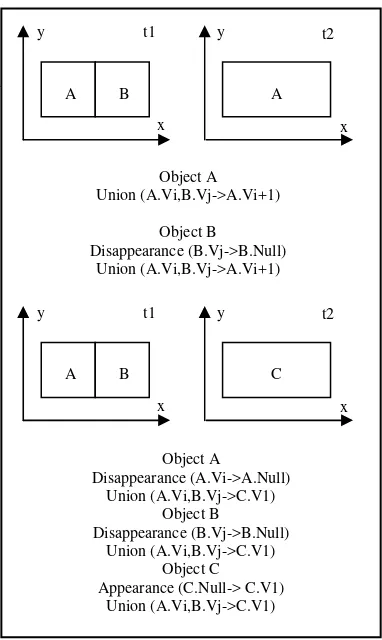 Gambar 2 Proses-proses Spatiotemporal 