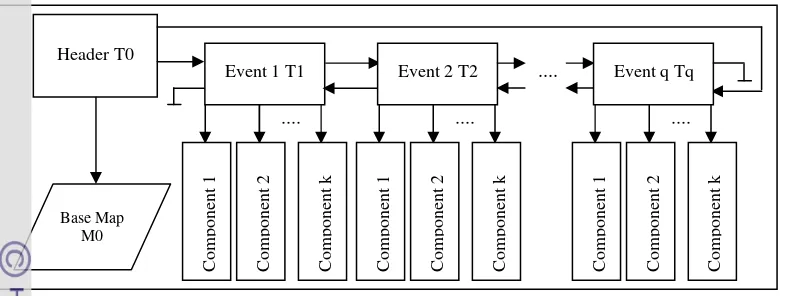 Gambar 3 Event-based Spatiotemporal Data Model (ESTDM) dengan Elemen Primer dan Struktur 