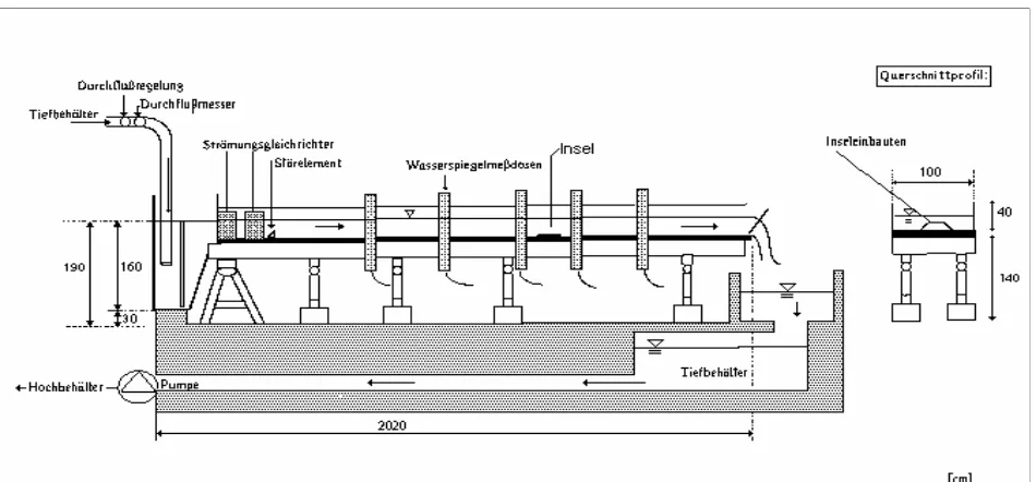 Figure 5. Flume Theodore Rechbock Hydraulic Laboratory, University of Karlsruhe, Germany ( with 50 m length, 100 cm wide, and 40 cm depth)  
