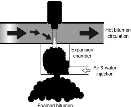 Figure 1.  Foamed bitumen produced in an expansion chamber  