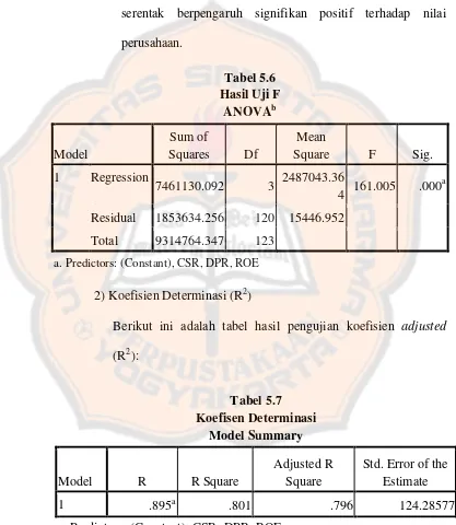 Tabel 5.6 Hasil Uji F 