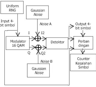 Gambar 2  Blok Diagram Simulasi QAMPSNR digunakan untuk mengukur kualitas suatu  citra
