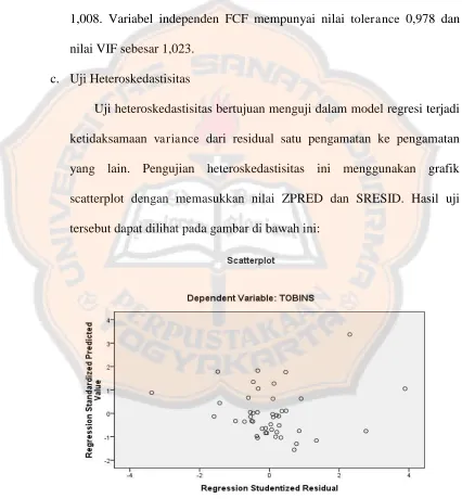 Gambar 5.1 Uji Heteroskedastisitas 