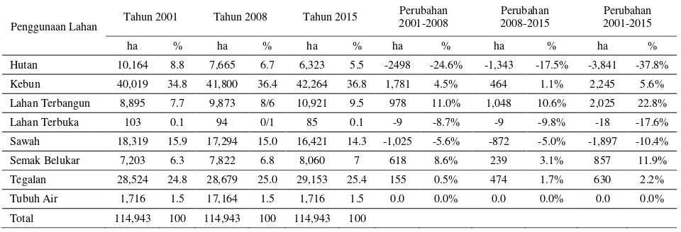 Gambar 8. Distribusi penggunaan lahan tahun 2015 di wilayah penelitian 