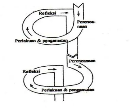 Gambar 1. Proses Penelitian Tindakan