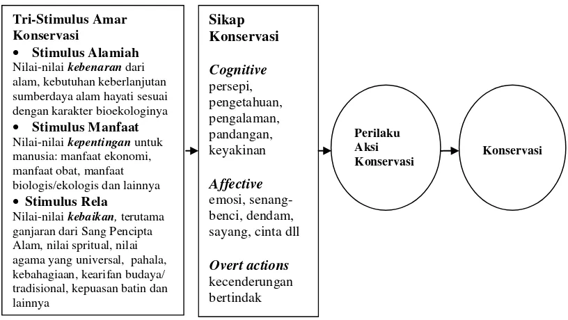 Gambar 1   Diagram alir “tri-stimulus amar konservasi”: stimulus, sikap dan  
