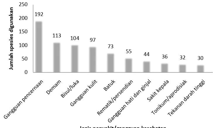 Gambar 6  Sepuluh jenis penyakit tertinggi dalam penggunaan spesies di KRB 