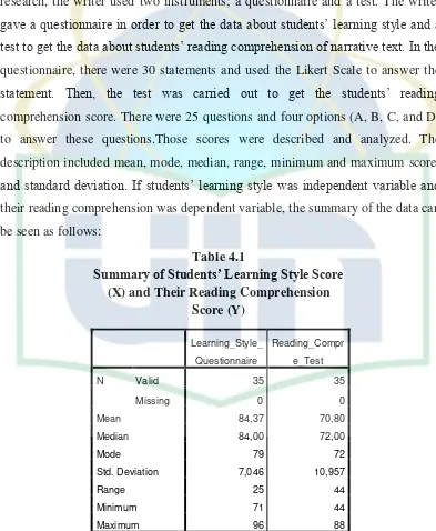 Table 4.1 Summary of Students’ Learning Style Score 