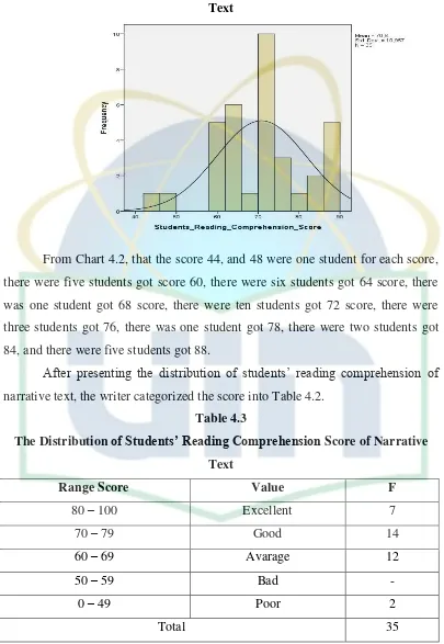 The Distribution Table 4.3 of Students’ Reading Comprehension Score of Narrative 